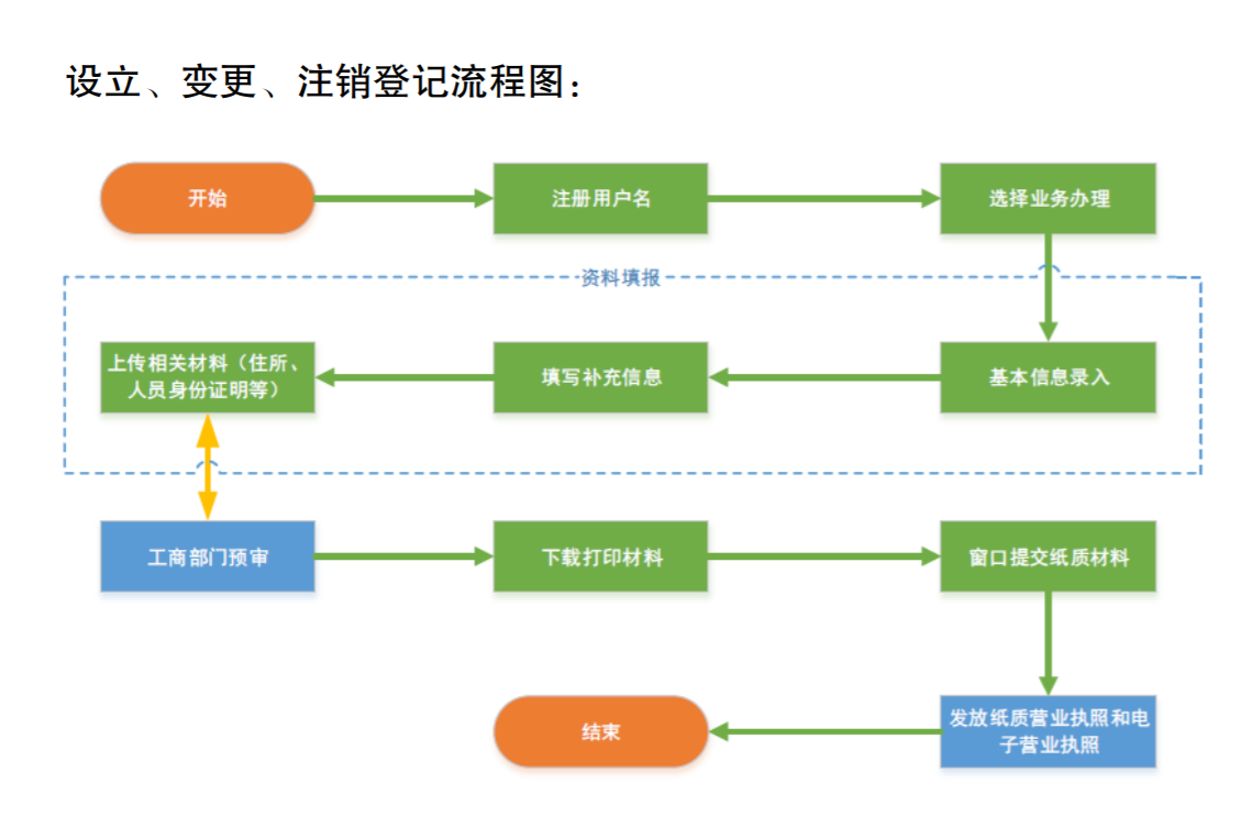 個(gè)體工商戶